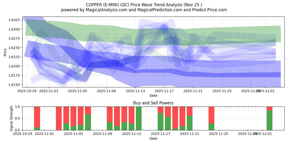  COPPER (E-MINI) (QC) Support and Resistance area (24 Nov) 