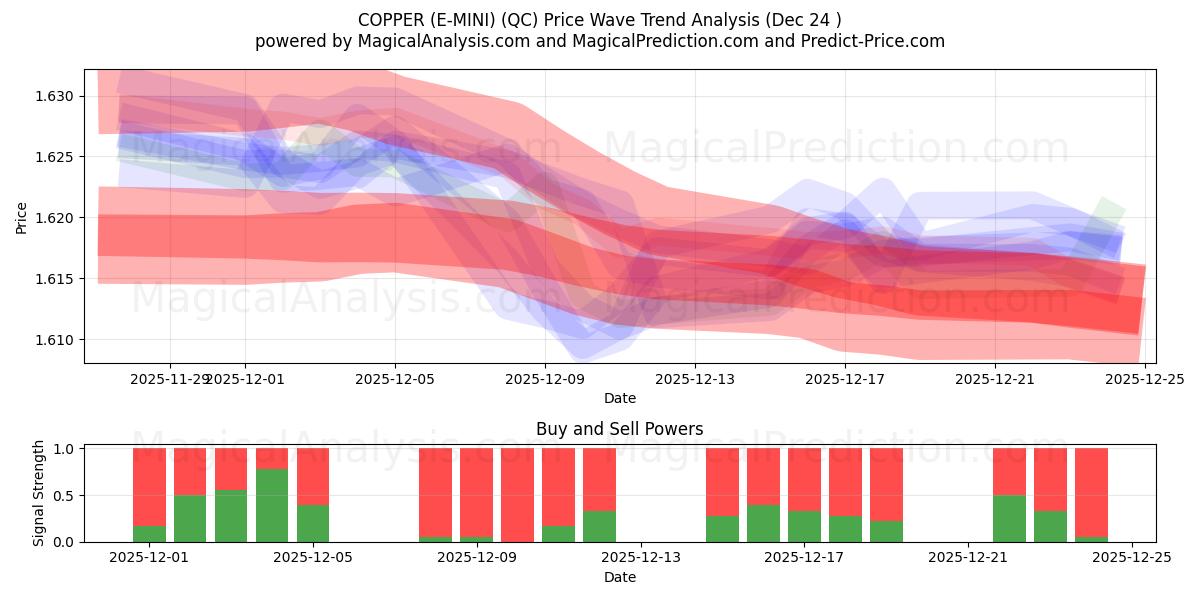  COBRE (E-MINI) (QC) Support and Resistance area (23 Dec) 