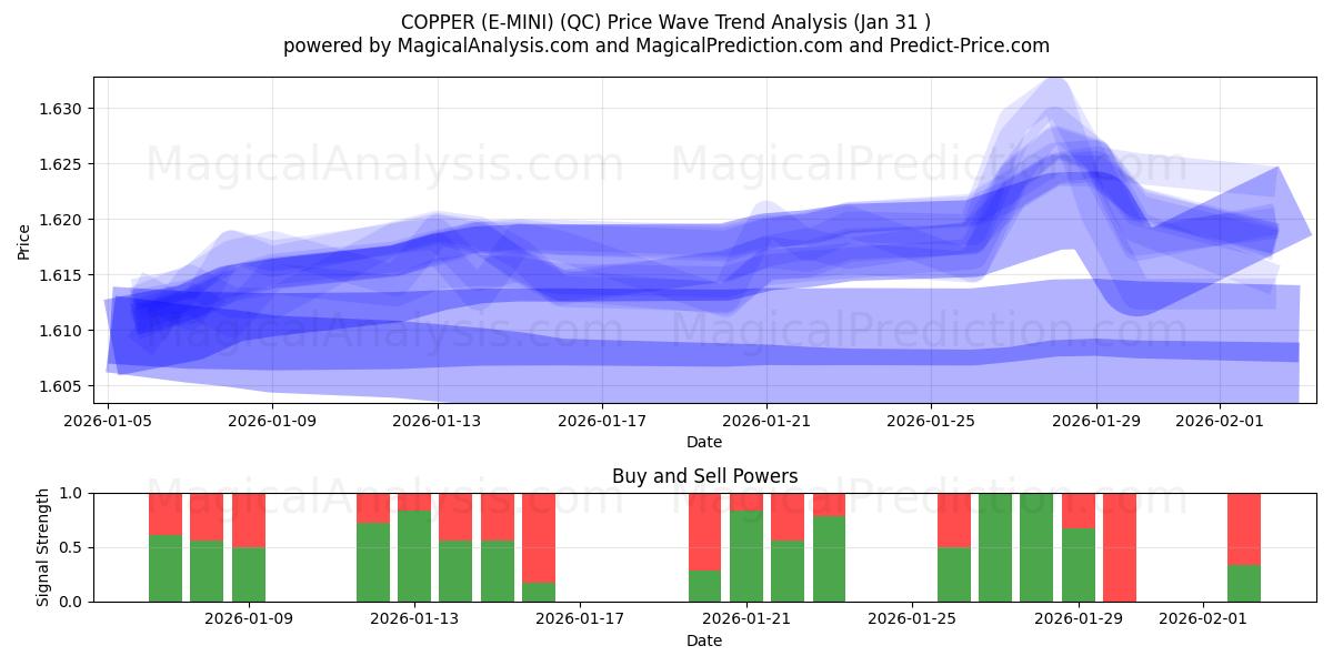  COPPER (E-MINI) (QC) Support and Resistance area (30 Jan) 