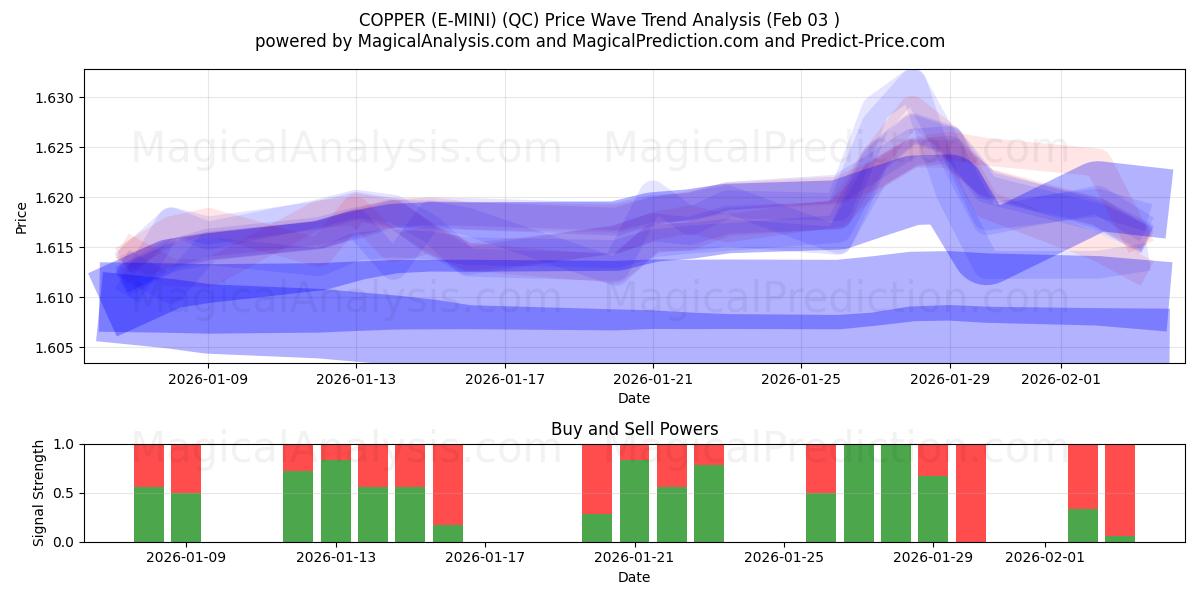  BAKIR (E-MINI) (QC) Support and Resistance area (02 Feb) 