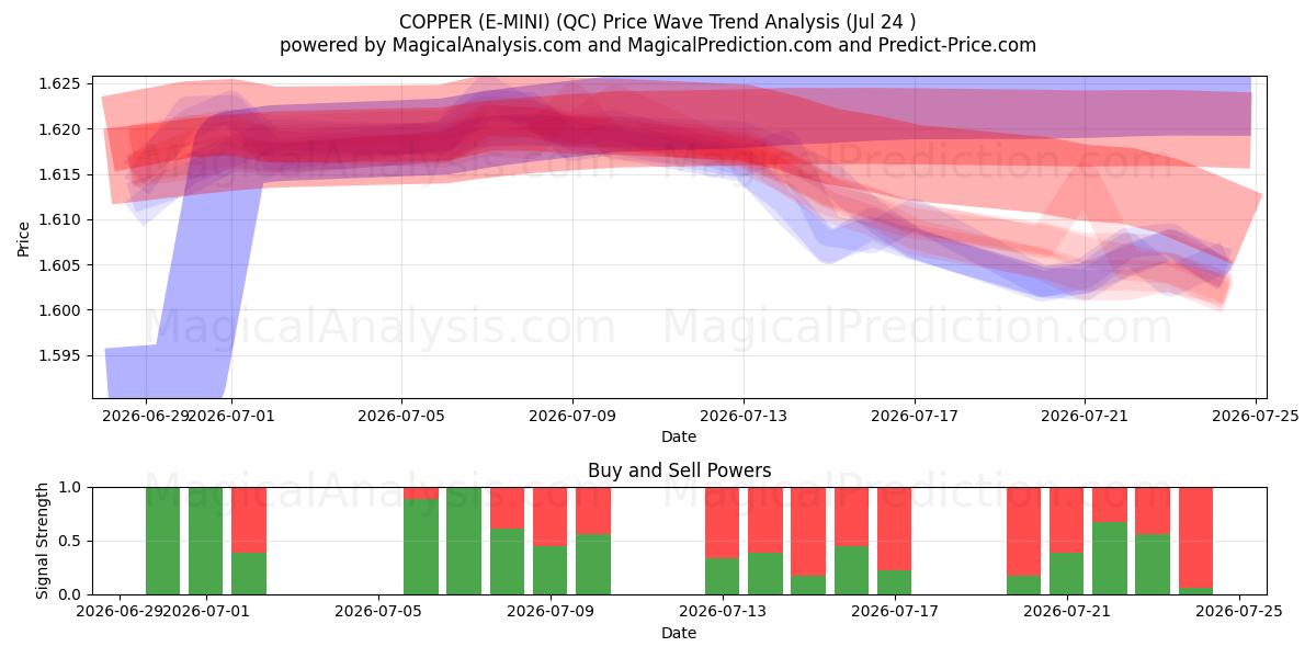  KUPFER (E-MINI) (QC) Support and Resistance area (23 Jul) 