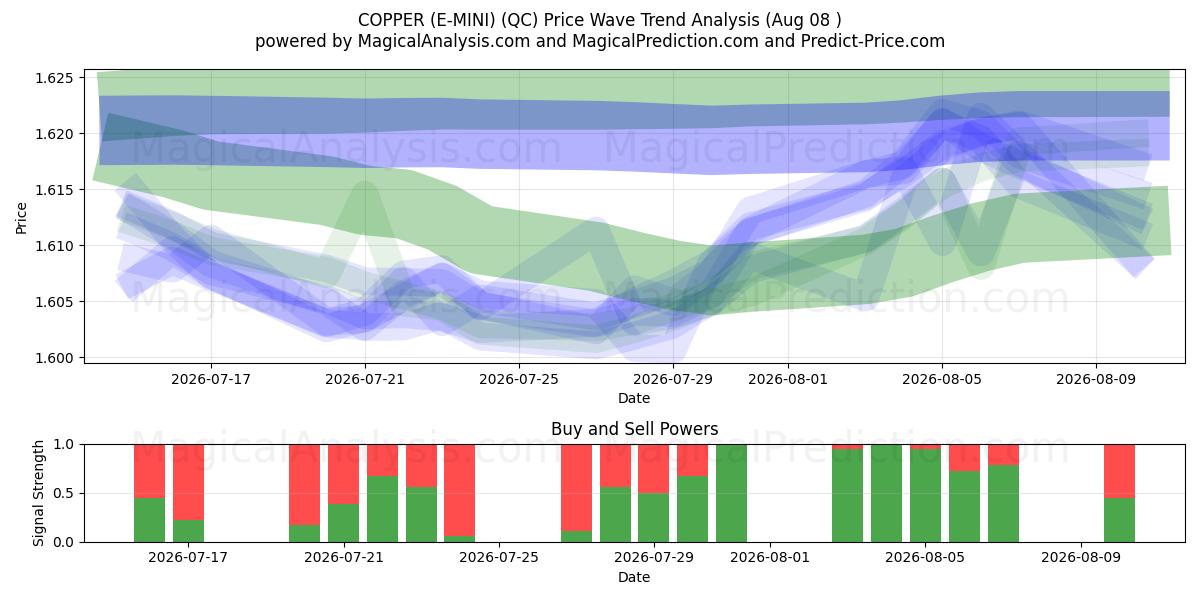 COBRE (E-MINI) (QC) Support and Resistance area (07 Aug) 