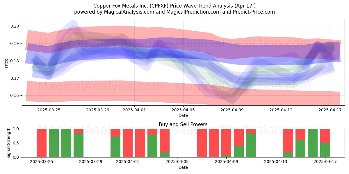  Copper Fox Metals Inc. (CPFXF) Support and Resistance area (17 Apr) 
