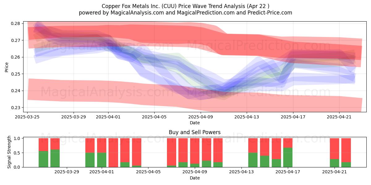  Copper Fox Metals Inc. (CUU) Support and Resistance area (22 Apr) 