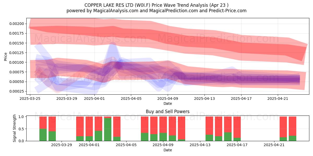  COPPER LAKE RES LTD (W0I.F) Support and Resistance area (23 Apr) 