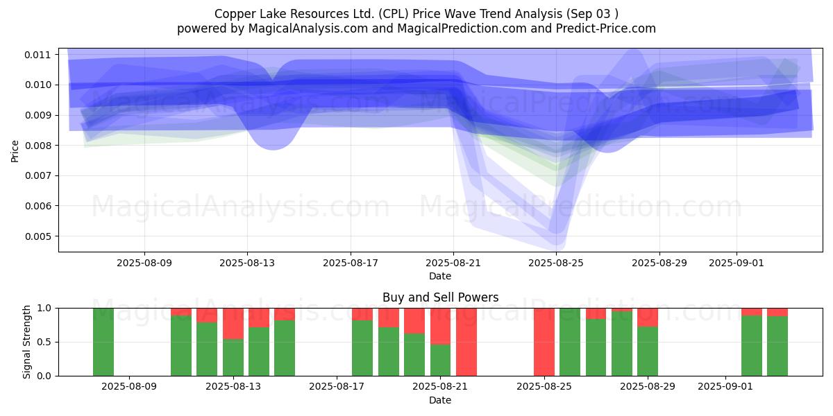  Copper Lake Resources Ltd. (CPL) Support and Resistance area (02 Sep) 