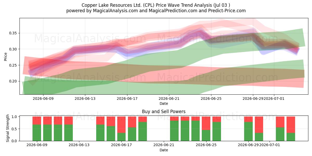  Copper Lake Resources Ltd. (CPL) Support and Resistance area (02 Jul) 