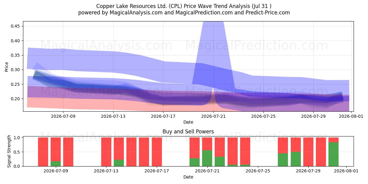  Copper Lake Resources Ltd. (CPL) Support and Resistance area (30 Jul) 
