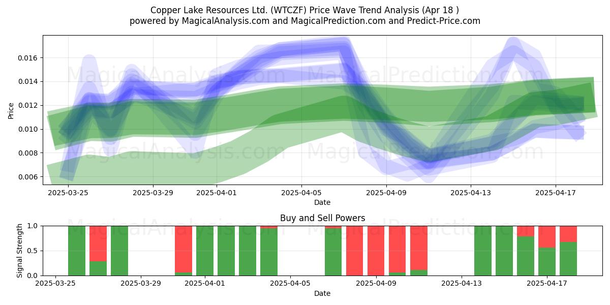 Copper Lake Resources Ltd. (WTCZF) Support and Resistance area (18 Apr) 
