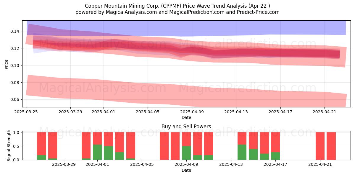  Copper Mountain Mining Corp. (CPPMF) Support and Resistance area (22 Apr) 