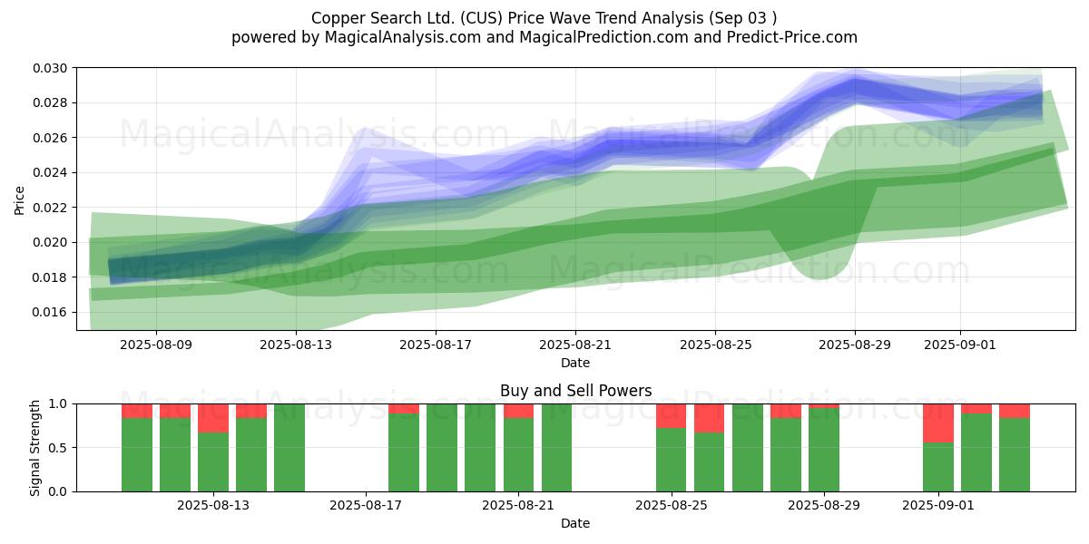  Copper Search Ltd. (CUS) Support and Resistance area (02 Sep) 