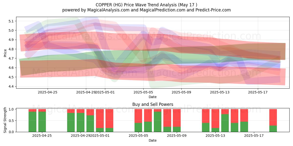  KUPFER (HG) Support and Resistance area (17 May) 