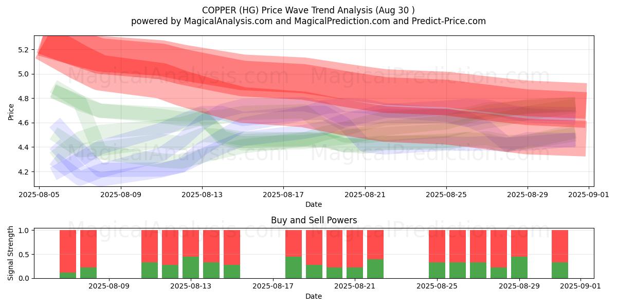  COBRE (HG) Support and Resistance area (28 Aug) 