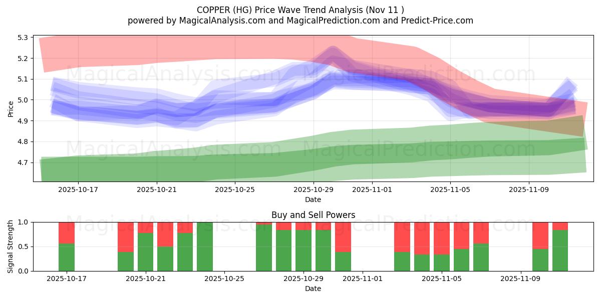  COPPER (HG) Support and Resistance area (10 Nov) 