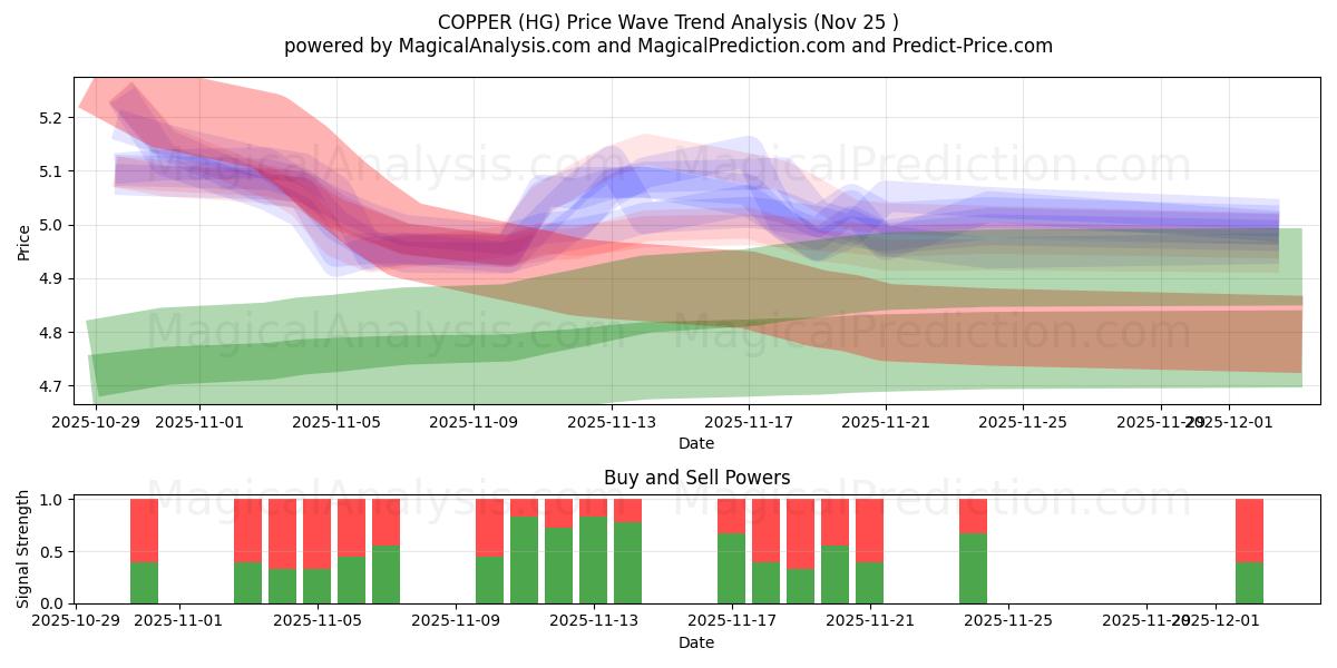  COPPER (HG) Support and Resistance area (24 Nov) 