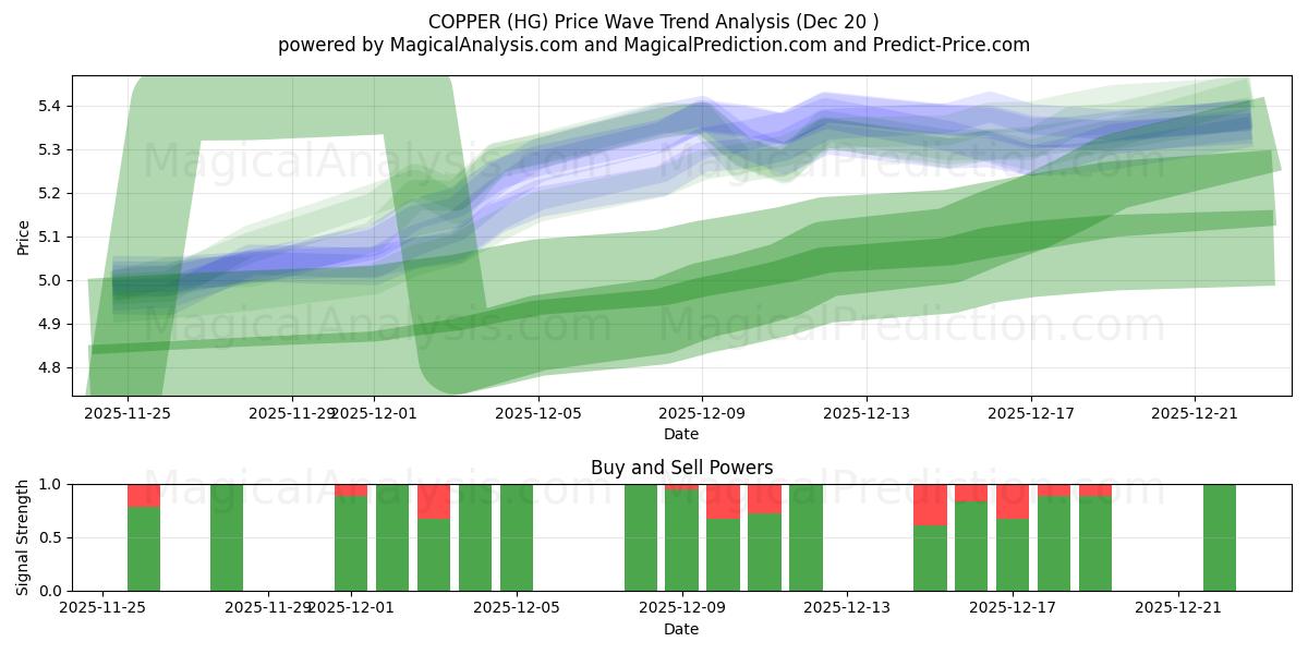  مس (HG) Support and Resistance area (19 Dec) 