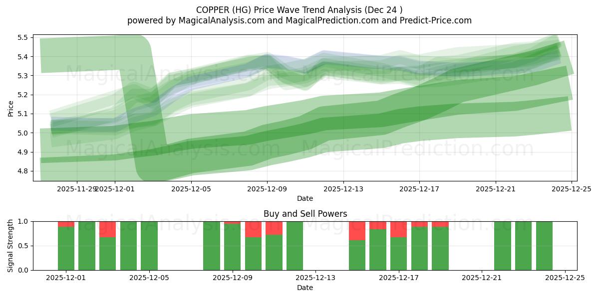  KOPPER (HG) Support and Resistance area (23 Dec) 