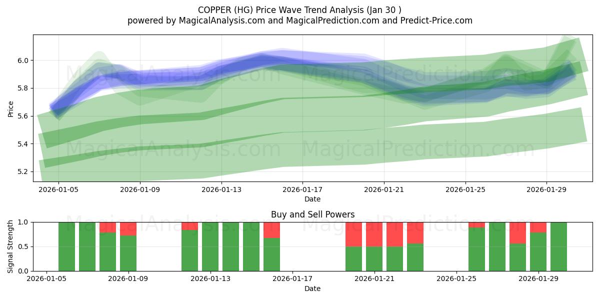  مس (HG) Support and Resistance area (29 Jan) 