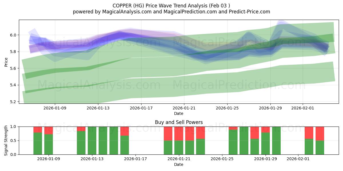  KOPPER (HG) Support and Resistance area (02 Feb) 