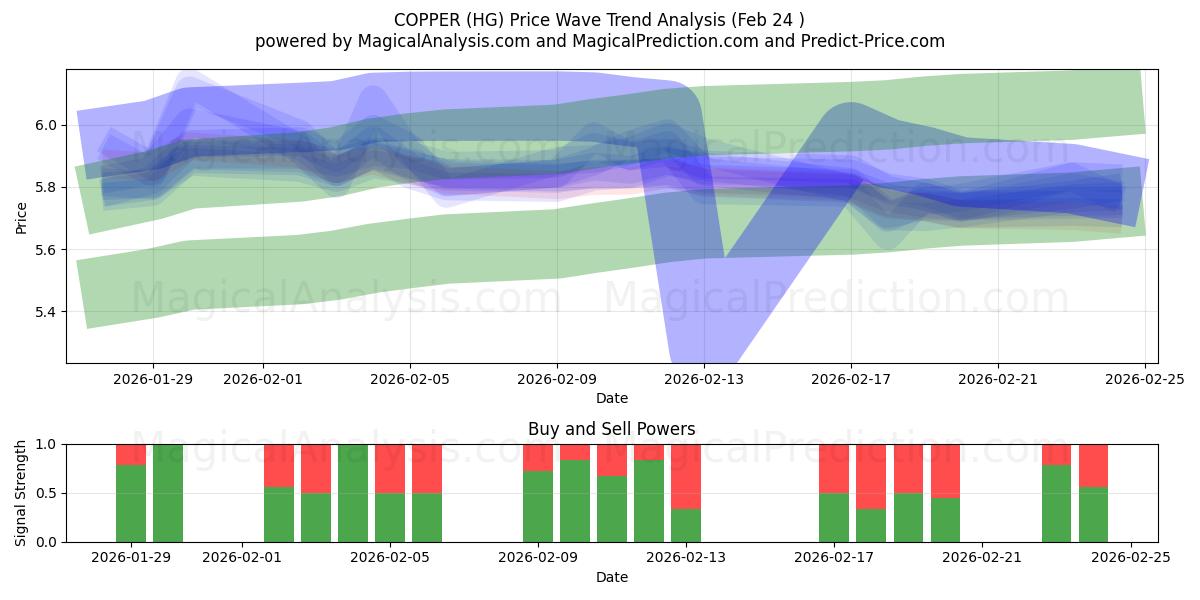  BAKIR (HG) Support and Resistance area (23 Feb) 