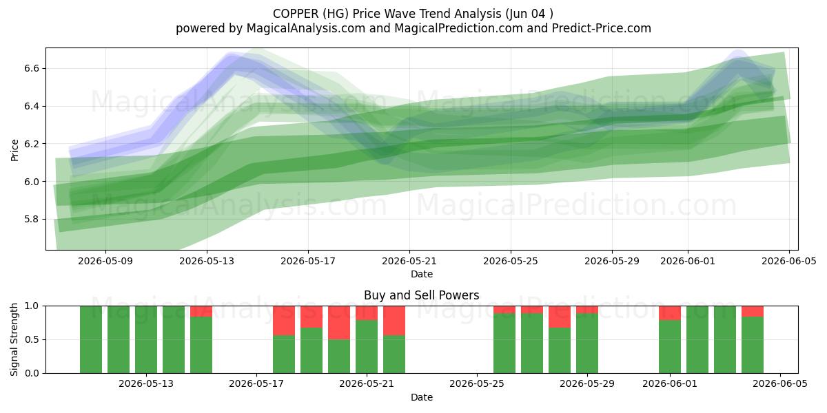 COPPER (HG) Support and Resistance area (03 Jun) 