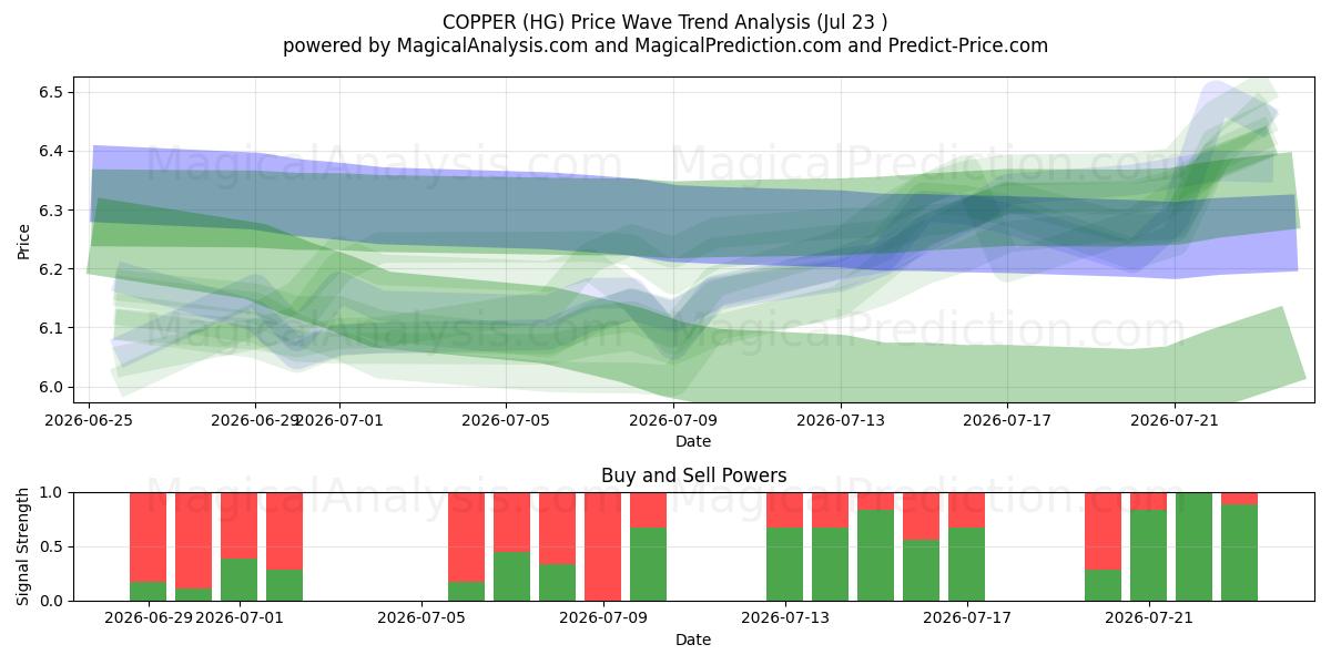  KUPFER (HG) Support and Resistance area (22 Jul) 