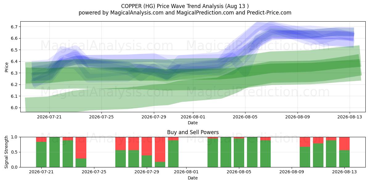  COBRE (HG) Support and Resistance area (12 Aug) 