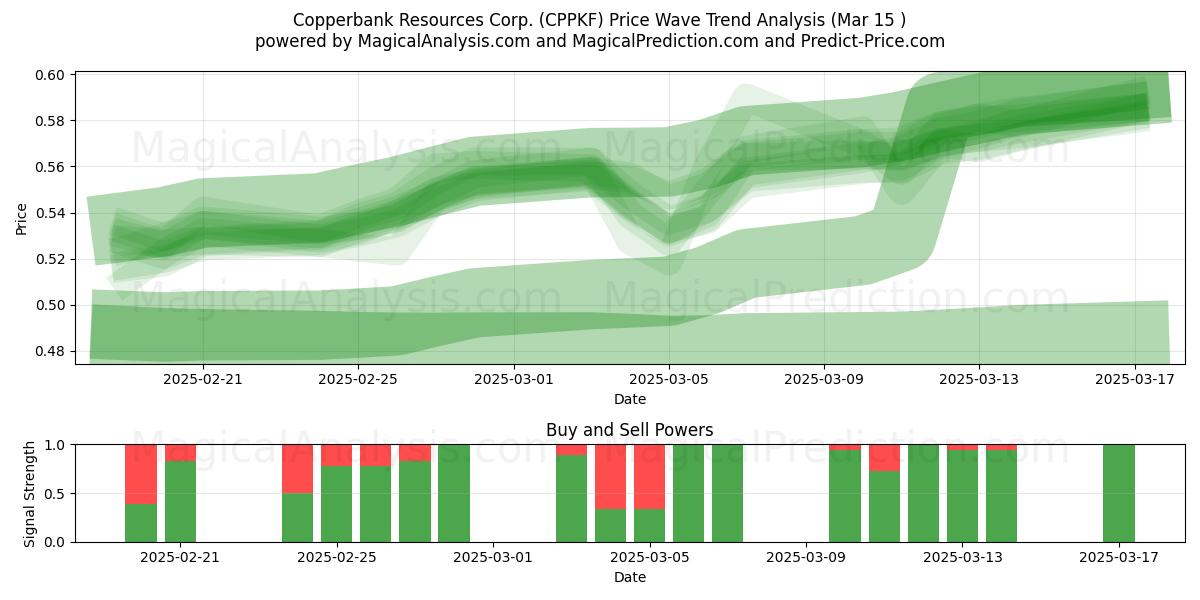  Copperbank Resources Corp. (CPPKF) Support and Resistance area (15 Mar) 