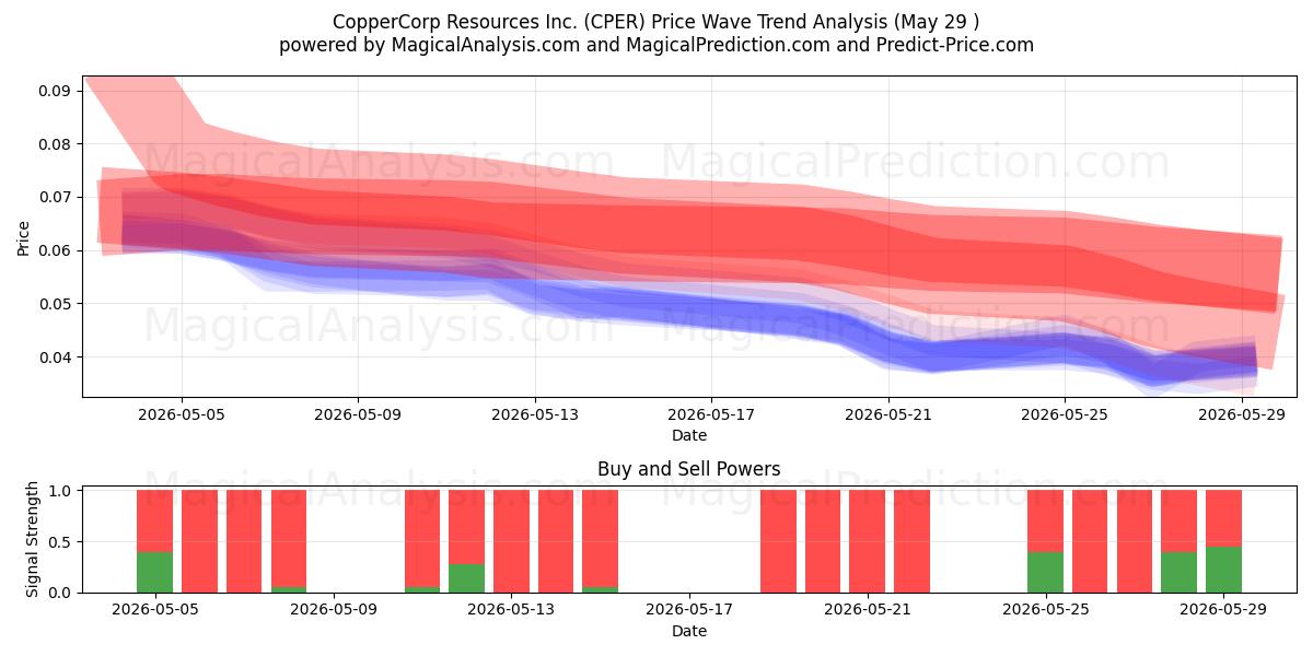  CopperCorp Resources Inc. (CPER) Support and Resistance area (28 May) 
