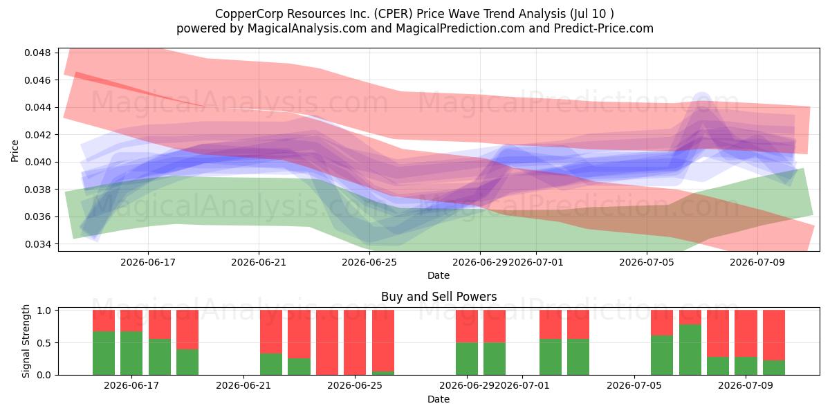  CopperCorp Resources Inc. (CPER) Support and Resistance area (09 Jul) 