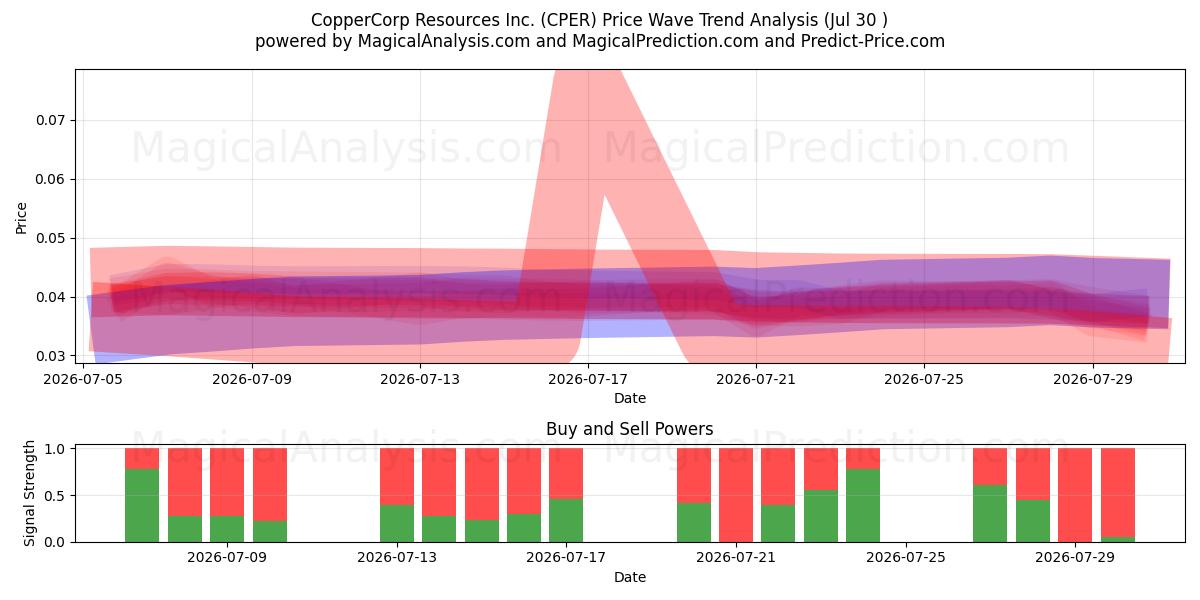  CopperCorp Resources Inc. (CPER) Support and Resistance area (29 Jul) 