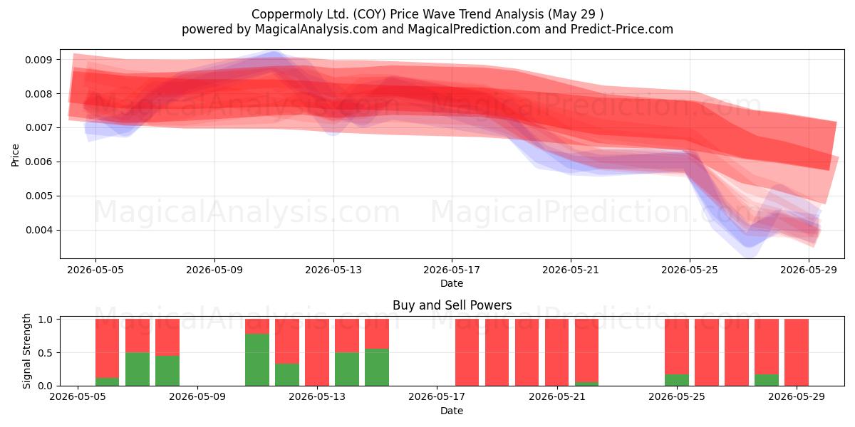  Coppermoly Ltd. (COY) Support and Resistance area (28 May) 