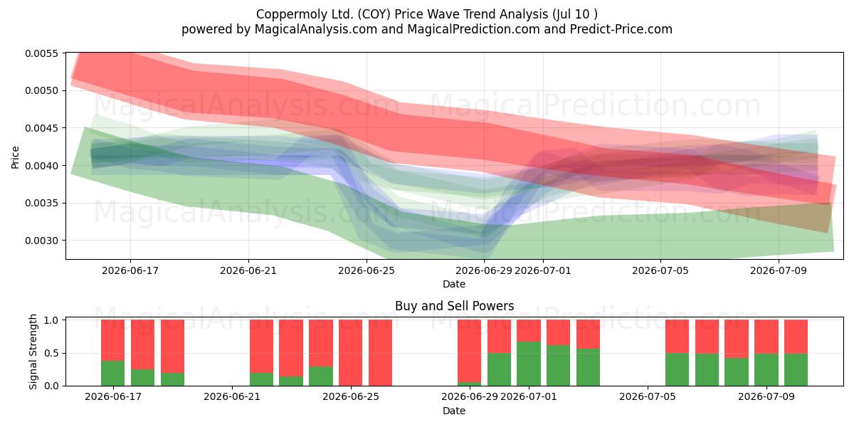  Coppermoly Ltd. (COY) Support and Resistance area (09 Jul) 