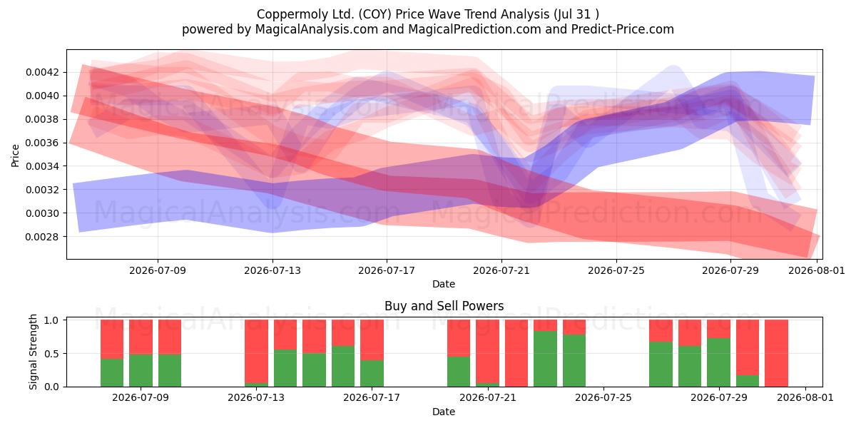  Coppermoly Ltd. (COY) Support and Resistance area (30 Jul) 