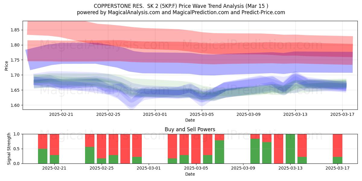  COPPERSTONE RES.  SK 2 (5KP.F) Support and Resistance area (15 Mar) 