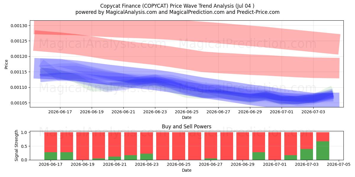  Copycat Finance (COPYCAT) Support and Resistance area (03 Jul) 
