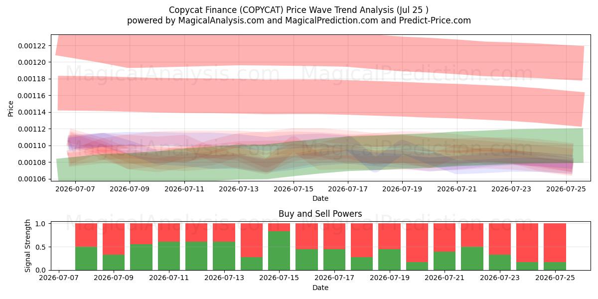  Copycat Finance (COPYCAT) Support and Resistance area (24 Jul) 