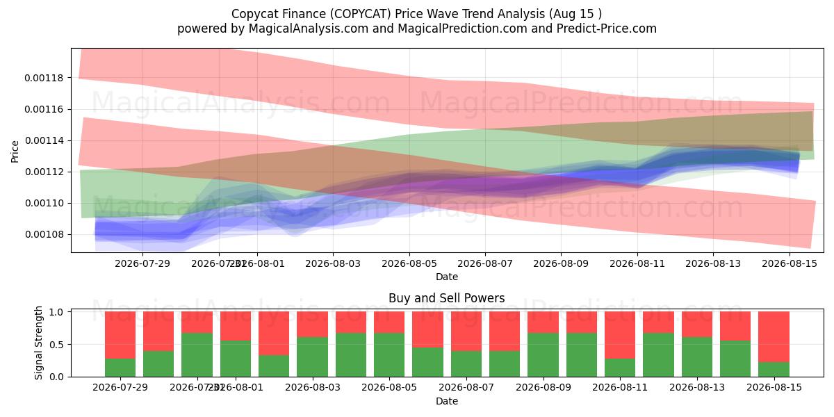  Copycat Finance (COPYCAT) Support and Resistance area (14 Aug) 