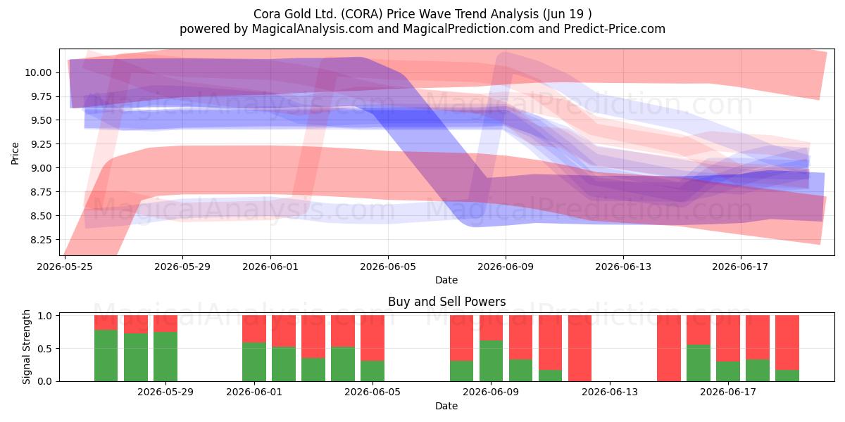  Cora Gold Ltd. (CORA) Support and Resistance area (18 Jun) 