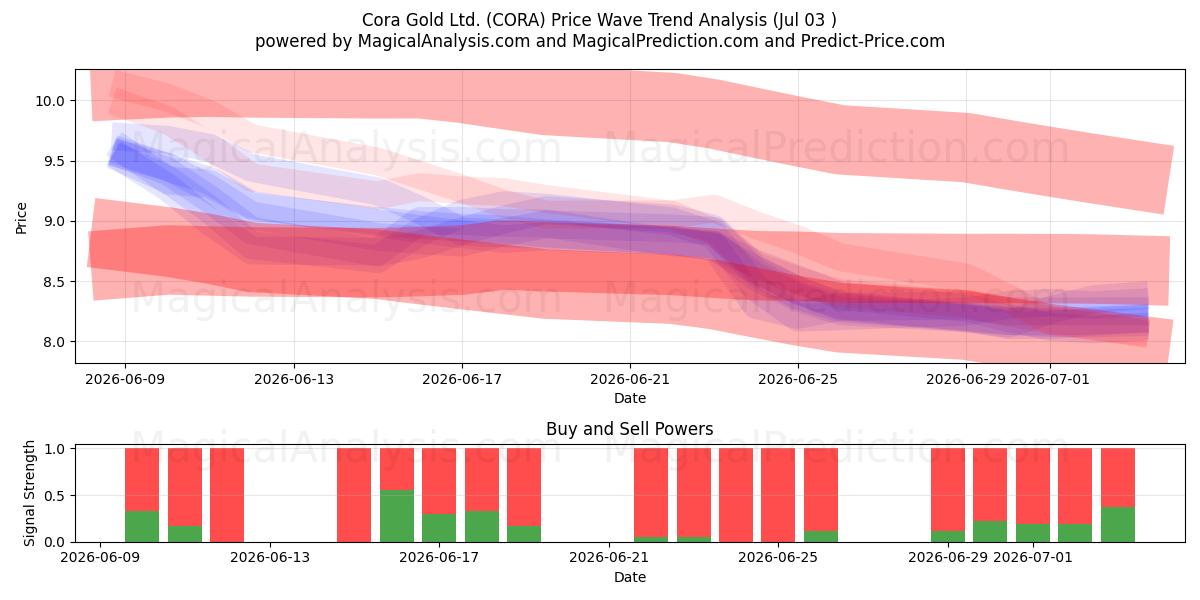  Cora Gold Ltd. (CORA) Support and Resistance area (02 Jul) 