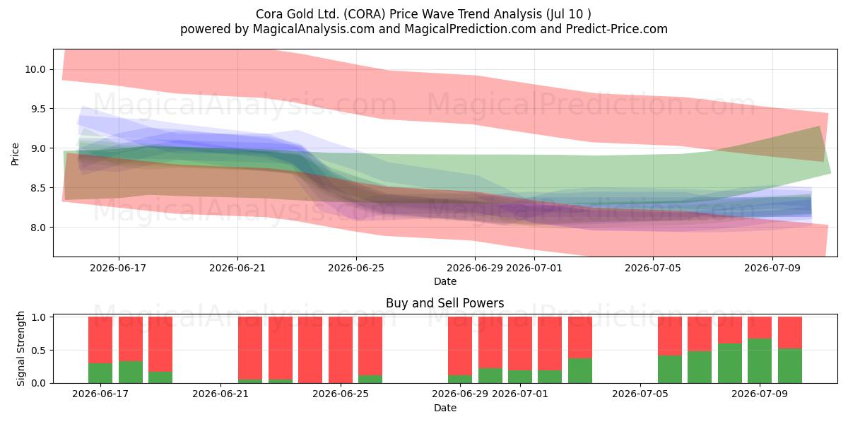  Cora Gold Ltd. (CORA) Support and Resistance area (09 Jul) 