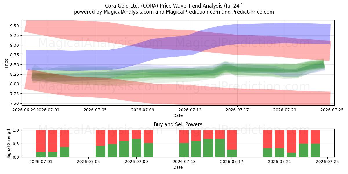  Cora Gold Ltd. (CORA) Support and Resistance area (23 Jul) 