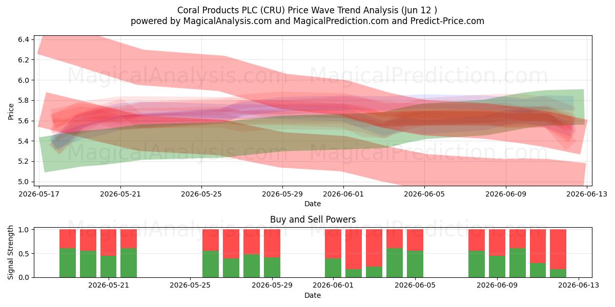 Coral Products PLC (CRU) Support and Resistance area (09 Jun) 