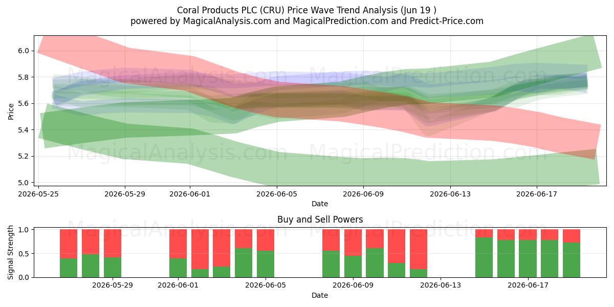  Coral Products PLC (CRU) Support and Resistance area (18 Jun) 