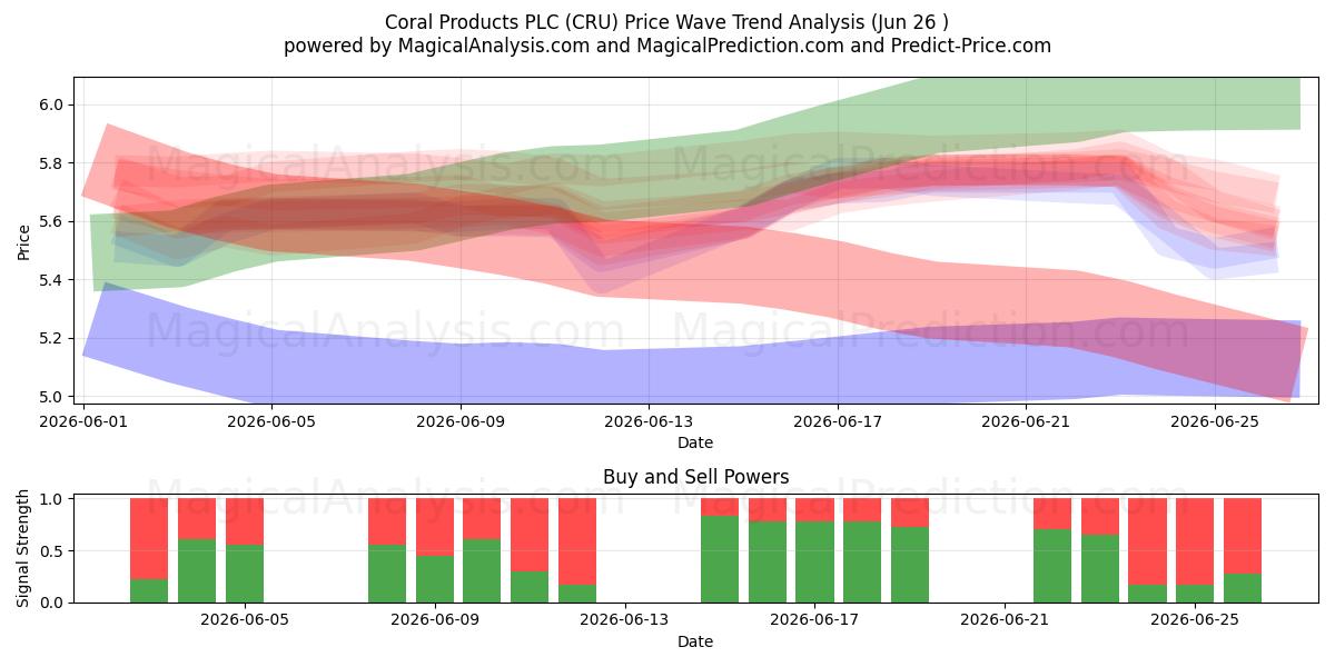  Coral Products PLC (CRU) Support and Resistance area (25 Jun) 