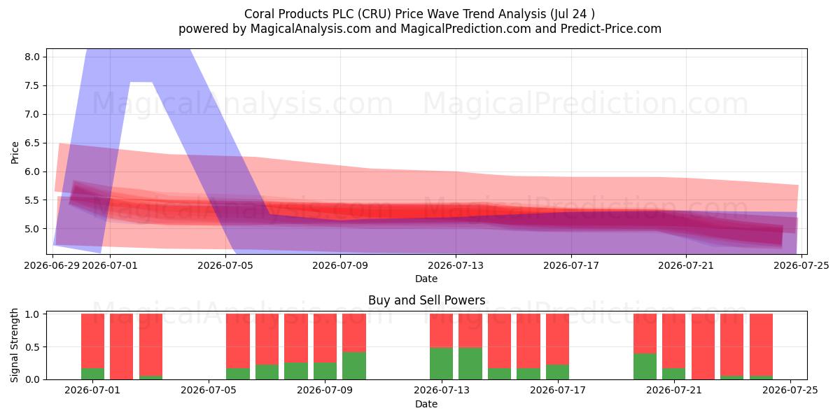  Coral Products PLC (CRU) Support and Resistance area (23 Jul) 