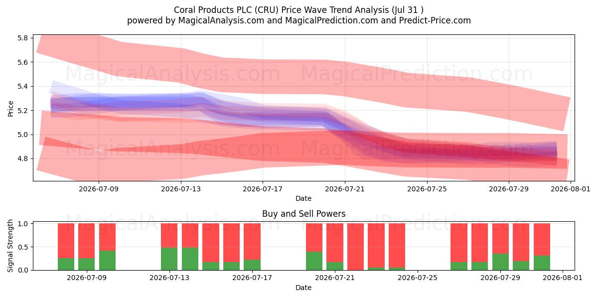  Coral Products PLC (CRU) Support and Resistance area (30 Jul) 