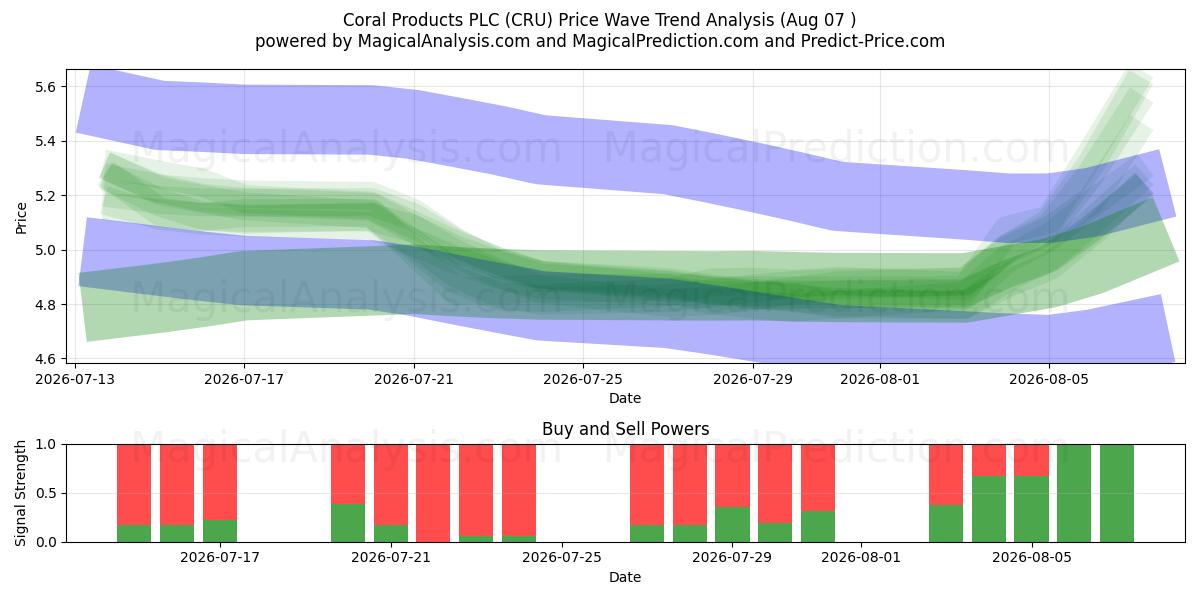  Coral Products PLC (CRU) Support and Resistance area (06 Aug) 