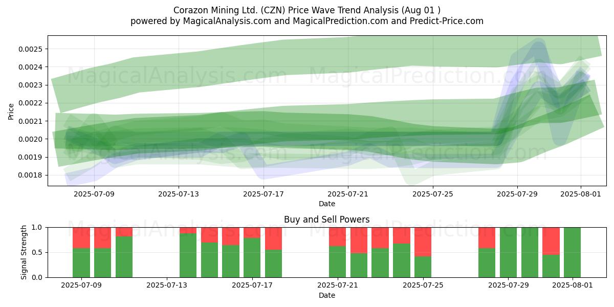  Corazon Mining Ltd. (CZN) Support and Resistance area (31 Jul) 