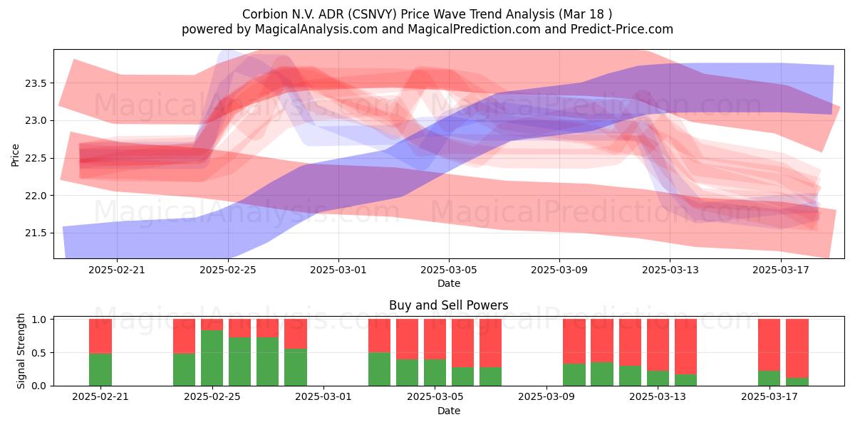  Corbion N.V. ADR (CSNVY) Support and Resistance area (18 Mar) 